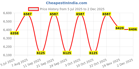 flipkart.com sarcoft 30 X 18 X 10 Waterfall Sink Multi function Faucet Tap, 304 Grade All in One Stainless Steel SRC_7 Vessel Sink sarcoft Price History Graph from 5 Jul 2025 to 2 Dec 2025
