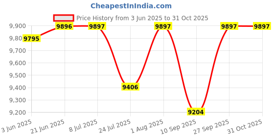 flipkart.com arquin 30" x 18" x 9" Waterfall Kitchen Sink With Integrated Waterfall And Pull-down Faucet Set Top Mount arquin Price History Graph from 3 Jun 2025 to 31 Oct 2025
