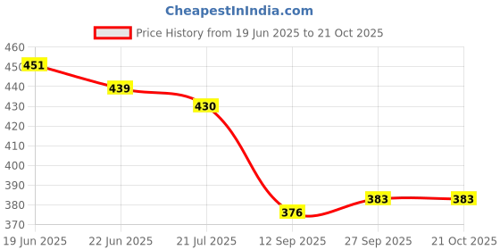 flipkart.com a & h enterprises 30 x 60 ML Brass Peg Measures Liquor Drinks Measurement Plain - Set of 1 Piece 1 - Piece Bar Set a & h enterprises Price History Graph from 19 Jun 2025 to 20 Oct 2025