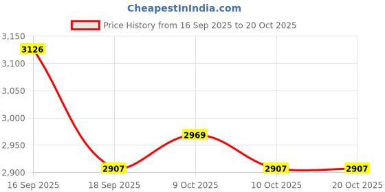 flipkart.com classmonitor 300+ Activity For Age 3.5-5.5 Years KG1 Learning Kit for Kids classmonitor Price History Graph from 16 Sep 2025 to 19 Oct 2025