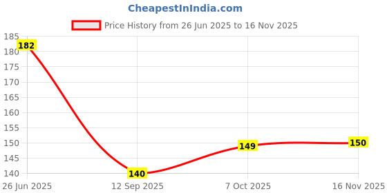 flipkart.com fokrim 300 cm black gold line 45x300cm Self Adhesive Sticker fokrim Price History Graph from 26 Jun 2025 to 16 Nov 2025