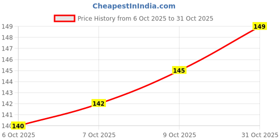 flipkart.com fokrim 300 cm floral green white 45x300 Self Adhesive Sticker fokrim Price History Graph from 6 Oct 2025 to 31 Oct 2025