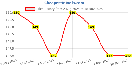 flipkart.com fokrim 300 cm Gold Marble Cube 40*300 Self Adhesive Sticker fokrim Price History Graph from 2 Aug 2025 to 17 Nov 2025