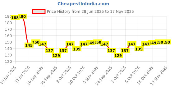 flipkart.com fokrim 300 cm gold white feather 45x300 Self Adhesive Sticker fokrim Price History Graph from 28 Jun 2025 to 17 Nov 2025