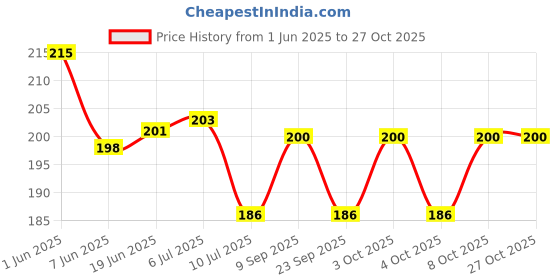 flipkart.com bnezz 300 cm KitchenTea Self Adhesive Sticker bnezz Price History Graph from 1 Jun 2025 to 26 Oct 2025