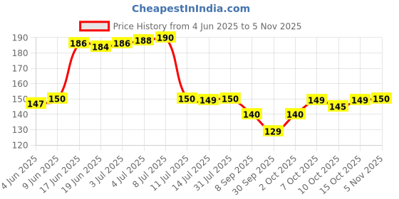 flipkart.com fokrim 300 cm light wooden 45x300cm Self Adhesive Sticker fokrim Price History Graph from 4 Jun 2025 to 2 Nov 2025