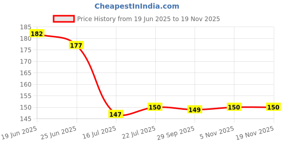 flipkart.com fokrim 300 cm Plain Pink 45x300 Self Adhesive Sticker fokrim Price History Graph from 19 Jun 2025 to 18 Nov 2025