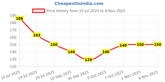 flipkart.com fokrim 300 cm ST- Black Royals Liner 45x300cm Self Adhesive Sticker fokrim Price History Graph from 10 Jul 2025 to 1 Nov 2025