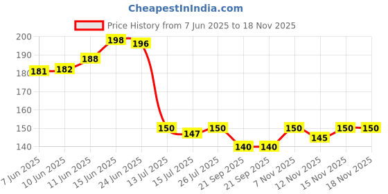 flipkart.com fokrim 300 cm ST- BLUE LEAF WALLPAPER 45X300CM Self Adhesive Sticker fokrim Price History Graph from 7 Jun 2025 to 18 Nov 2025