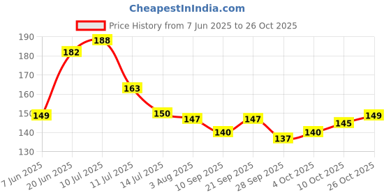 flipkart.com fokrim 300 cm ST- dark luxury 45X300cm Self Adhesive Sticker fokrim Price History Graph from 7 Jun 2025 to 26 Oct 2025