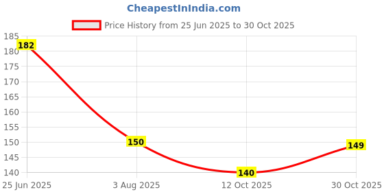 flipkart.com fokrim 300 cm ST- Gold Geometric Wallpaper 45x300cm Self Adhesive Sticker fokrim Price History Graph from 25 Jun 2025 to 30 Oct 2025
