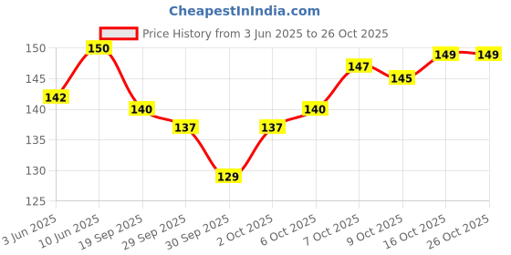 flipkart.com fokrim 300 cm ST- Green flower 45x300cm Self Adhesive Sticker fokrim Price History Graph from 3 Jun 2025 to 26 Oct 2025