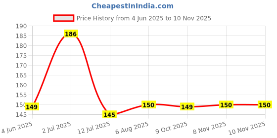 flipkart.com fokrim 300 cm ST- green line 45x300cm Self Adhesive Sticker fokrim Price History Graph from 4 Jun 2025 to 8 Nov 2025