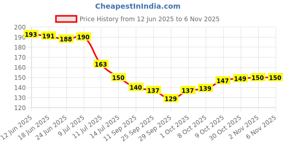 flipkart.com fokrim 300 cm ST- green pink rose 45x300 Self Adhesive Sticker fokrim Price History Graph from 12 Jun 2025 to 2 Nov 2025