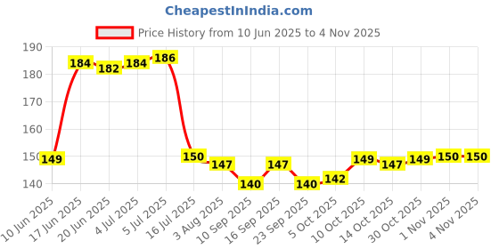 flipkart.com fokrim 300 cm ST- Majestic Golden Damask 45x300 Self Adhesive Sticker fokrim Price History Graph from 10 Jun 2025 to 1 Nov 2025