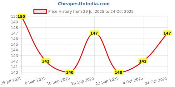 flipkart.com fokrim 300 cm ST- wooden lowers 45x300 Self Adhesive Sticker fokrim Price History Graph from 29 Jul 2025 to 24 Oct 2025