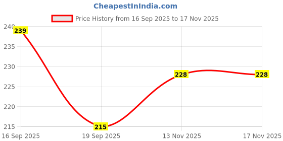 flipkart.com flipkart smartbuy 300 cm Wall Stickers Wallpaper Multi Bricks Blocks Modern Bedroom Decor Self Adhesive Self Adhesive Sticker flipkart smartbuy Price History Graph from 16 Sep 2025 to 17 Nov 2025