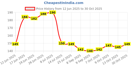 flipkart.com fokrim 300 cm water drop 45x300 Self Adhesive Sticker fokrim Price History Graph from 12 Jun 2025 to 30 Oct 2025