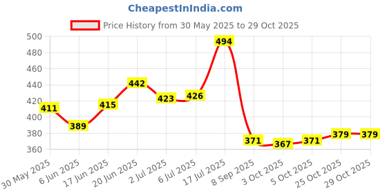 flipkart.com piru 300 Count Disposable Dry Wipes for Baby / Face / Adults / Cleansing Ultra Soft Non-Wooven Wipe|Size 8" x 8"Inches Travel Size - Non-Moistened Fragrance Free Cleansing Cloths for Adults, Incontinence, Baby, Body ,and Beauty piru Price History Graph from 30 May 2025 to 28 Oct 2025