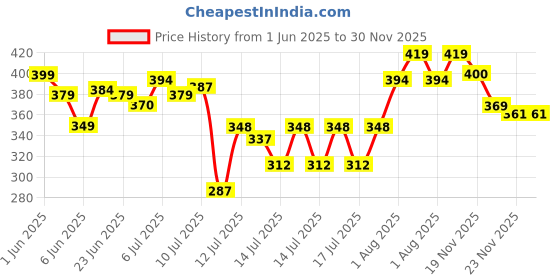flipkart.com vallabh 300 L 0 W Steam Iron vallabh Price History Graph from 1 Jun 2025 to 29 Nov 2025