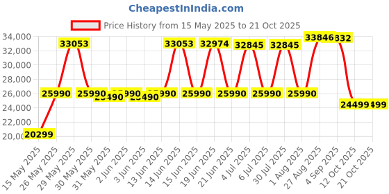 flipkart.com godrej 300 L Double Door Standard Deep Freezer godrej Price History Graph from 15 May 2025 to 20 Oct 2025