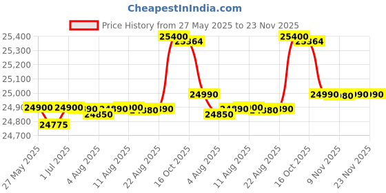 flipkart.com blue star 300 L Double Door Standard Deep Freezer blue star Price History Graph from 27 May 2025 to 23 Nov 2025