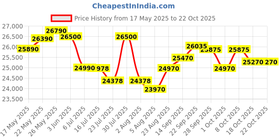 flipkart.com blue star 300 L Double Door Standard Deep Freezer blue star Price History Graph from 17 May 2025 to 22 Oct 2025