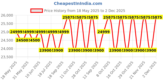 flipkart.com blue star 300 L Double Door Standard Deep Freezer blue star Price History Graph from 18 May 2025 to 2 Dec 2025