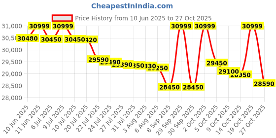 flipkart.com haier 300 L Frost Free Double Door 2 Star Refrigerator haier Price History Graph from 10 Jun 2025 to 27 Oct 2025