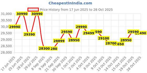 flipkart.com haier 300 L Frost Free Double Door Bottom Mount 2 Star Refrigeratorwith 1 hour Icing haier Price History Graph from 17 Jun 2025 to 27 Oct 2025