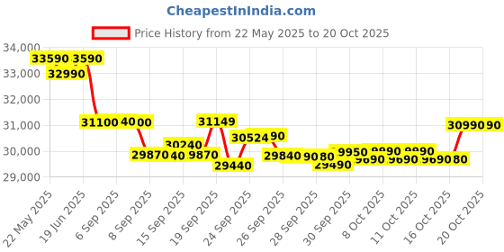 flipkart.com whirlpool 300 L Frost Free Triple Door Refrigerator whirlpool Price History Graph from 22 May 2025 to 19 Oct 2025