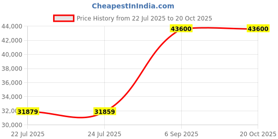 flipkart.com whirlpool 300 L Frost Free Triple Door Refrigerator whirlpool Price History Graph from 22 Jul 2025 to 19 Oct 2025