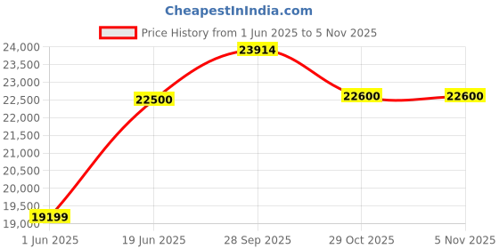 flipkart.com rockwell 300 L Single Door Standard Deep Freezer rockwell Price History Graph from 1 Jun 2025 to 5 Nov 2025
