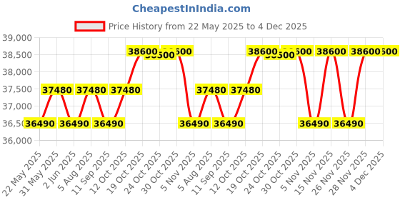 flipkart.com blue star 300 L Single Door Upright Freezer blue star Price History Graph from 22 May 2025 to 3 Dec 2025
