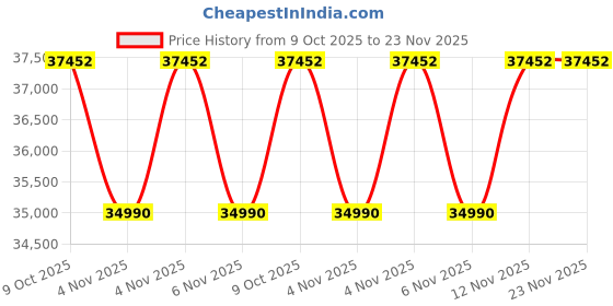flipkart.com blue star 300 L Single Door Upright Freezer blue star Price History Graph from 9 Oct 2025 to 22 Nov 2025
