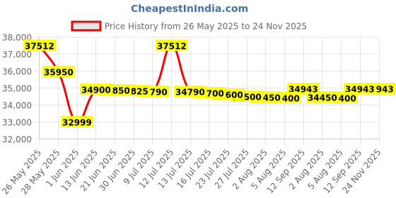 flipkart.com blue star 300 L Single Door Upright Freezer blue star Price History Graph from 26 May 2025 to 24 Nov 2025