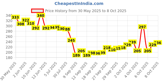 flipkart.com decent air system 300 LEDs 10 m Multicolor Flickering, Steady Strip Rice Lights decent air system Price History Graph from 30 May 2025 to 8 Oct 2025