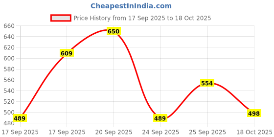 flipkart.com mprow 300 LEDs 100 m Yellow Steady String Rice Lights mprow Price History Graph from 17 Sep 2025 to 18 Oct 2025