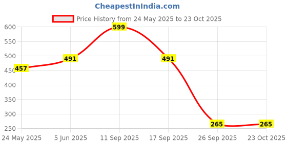 flipkart.com crompton 300 LEDs 196.85 inch Yellow Steady Strip Rice Lights crompton Price History Graph from 24 May 2025 to 23 Oct 2025