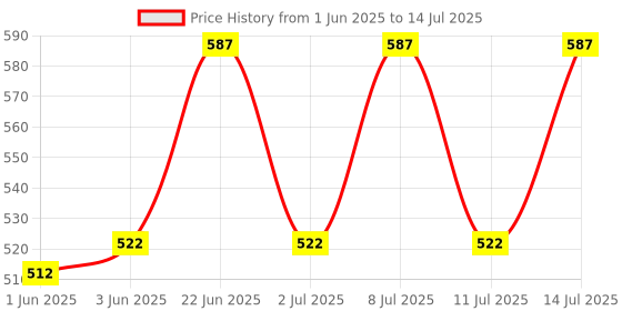 flipkart.com xenith 300 LEDs 3 m Gold Flickering, Steady Net/Mesh Rice Lights xenith Price History Graph from 1 Jun 2025 to 14 Jul 2025