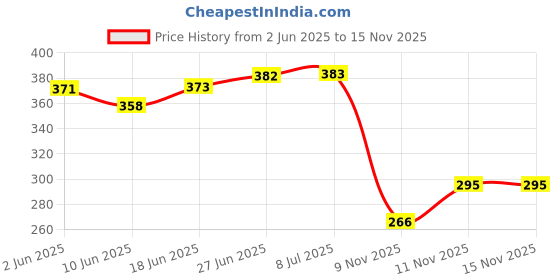 flipkart.com croon 300 LEDs 3 m Multicolor Color Changing, Flickering, Steady Strip Rice Lights croon Price History Graph from 2 Jun 2025 to 13 Nov 2025