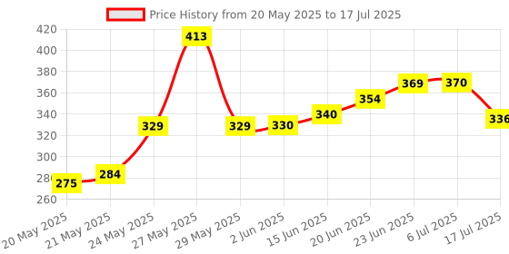 flipkart.com astern 300 LEDs 3 m Multicolor Flickering, Color Changing Moon Rice Lights astern Price History Graph from 20 May 2025 to 17 Jul 2025