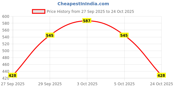 flipkart.com xenith 300 LEDs 3 m Multicolor Flickering, Steady Net/Mesh Rice Lights xenith Price History Graph from 27 Sep 2025 to 24 Oct 2025