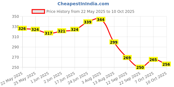 flipkart.com techpride 300 LEDs 3 m Multicolor Flickering String Rice Lights techpride Price History Graph from 22 May 2025 to 10 Oct 2025