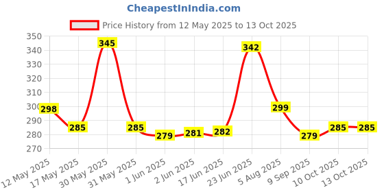 flipkart.com techpride 300 LEDs 3 m Yellow Flickering String Rice Lights techpride Price History Graph from 12 May 2025 to 13 Oct 2025