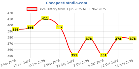 flipkart.com sellrider 300 LEDs 3.5 m Gold Flickering Leaf Rice Lights sellrider Price History Graph from 3 Jun 2025 to 10 Nov 2025
