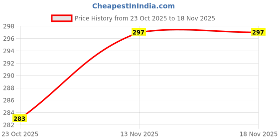 flipkart.com pesca 300 LEDs 3.66 m Multicolor Flickering, Steady String Rice Lights pesca Price History Graph from 23 Oct 2025 to 18 Nov 2025