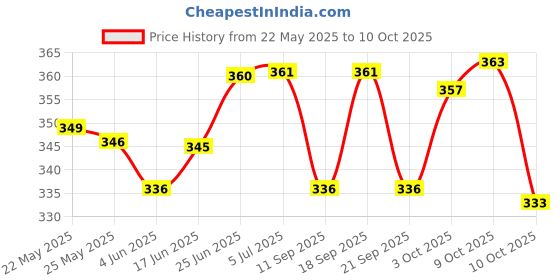 flipkart.com pesca 300 LEDs 3.66 m Yellow Flickering, Steady String Rice Lights pesca Price History Graph from 22 May 2025 to 9 Oct 2025