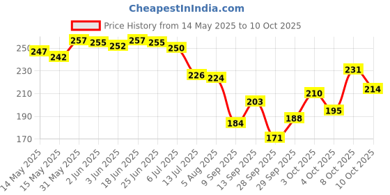 flipkart.com decent air system 300 LEDs 4.98 m Multicolor Color Changing Strip Rice Lights decent air system Price History Graph from 14 May 2025 to 9 Oct 2025