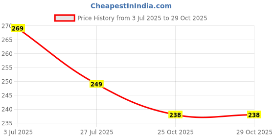 flipkart.com snap light 300 LEDs 4.98 m Yellow Steady Strip Rice Lights snap light Price History Graph from 3 Jul 2025 to 29 Oct 2025